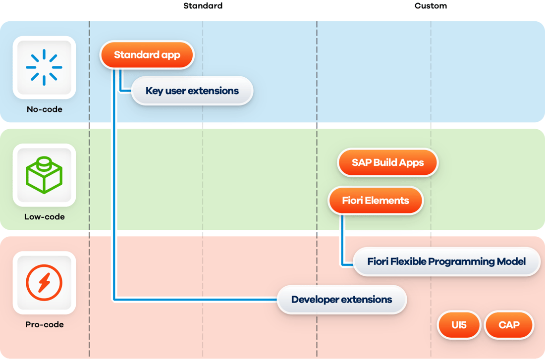 SAP Fiori no-code, low-code en pro-code tooling overview